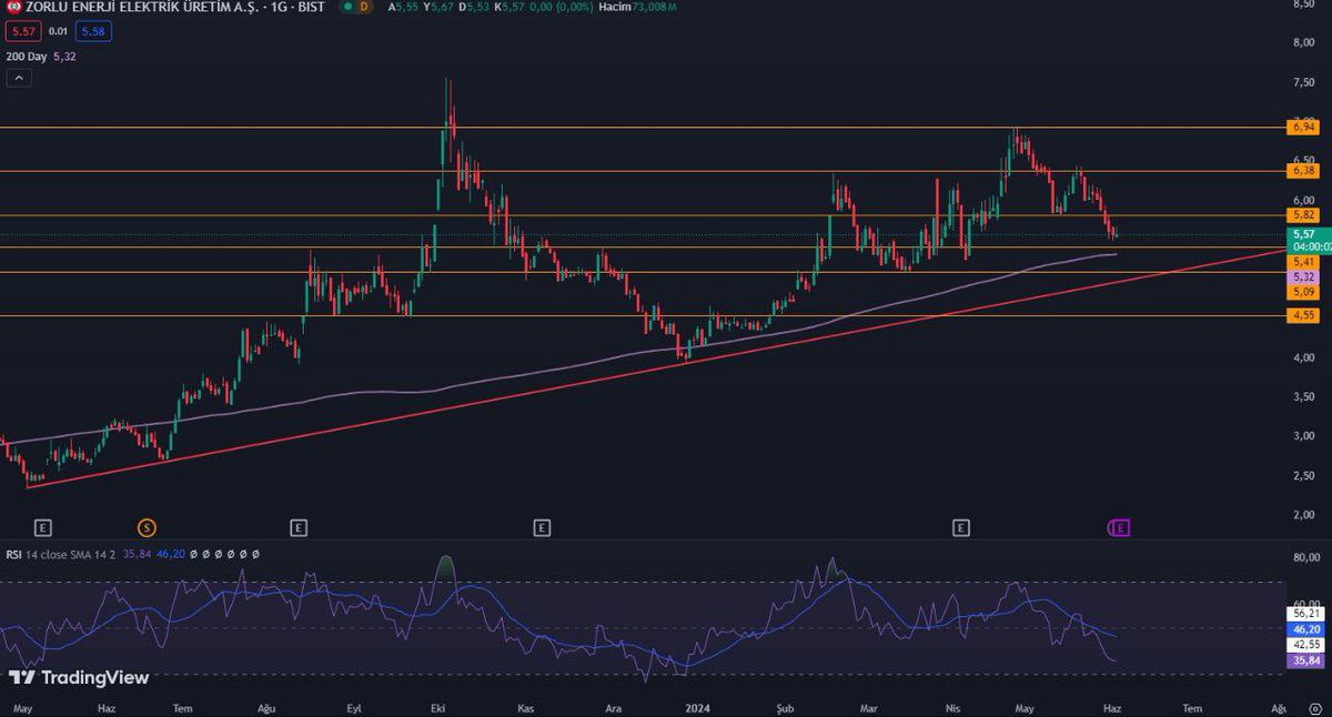 #ZOREN 

    Mayıs ayı başından bu yana kayıplarını artıran ZOREN haftaya -1.80% ile negatif başlıyor. 200 günlük hareketli üssel ortalamalar seviyesine gerileyen fiyat için 5.41 altında 5.09 - 5.00 güçlü destek bölgesi olarak öne çıkıyor. 
    5.00 kırılmadıkça pozitif fiyatlama