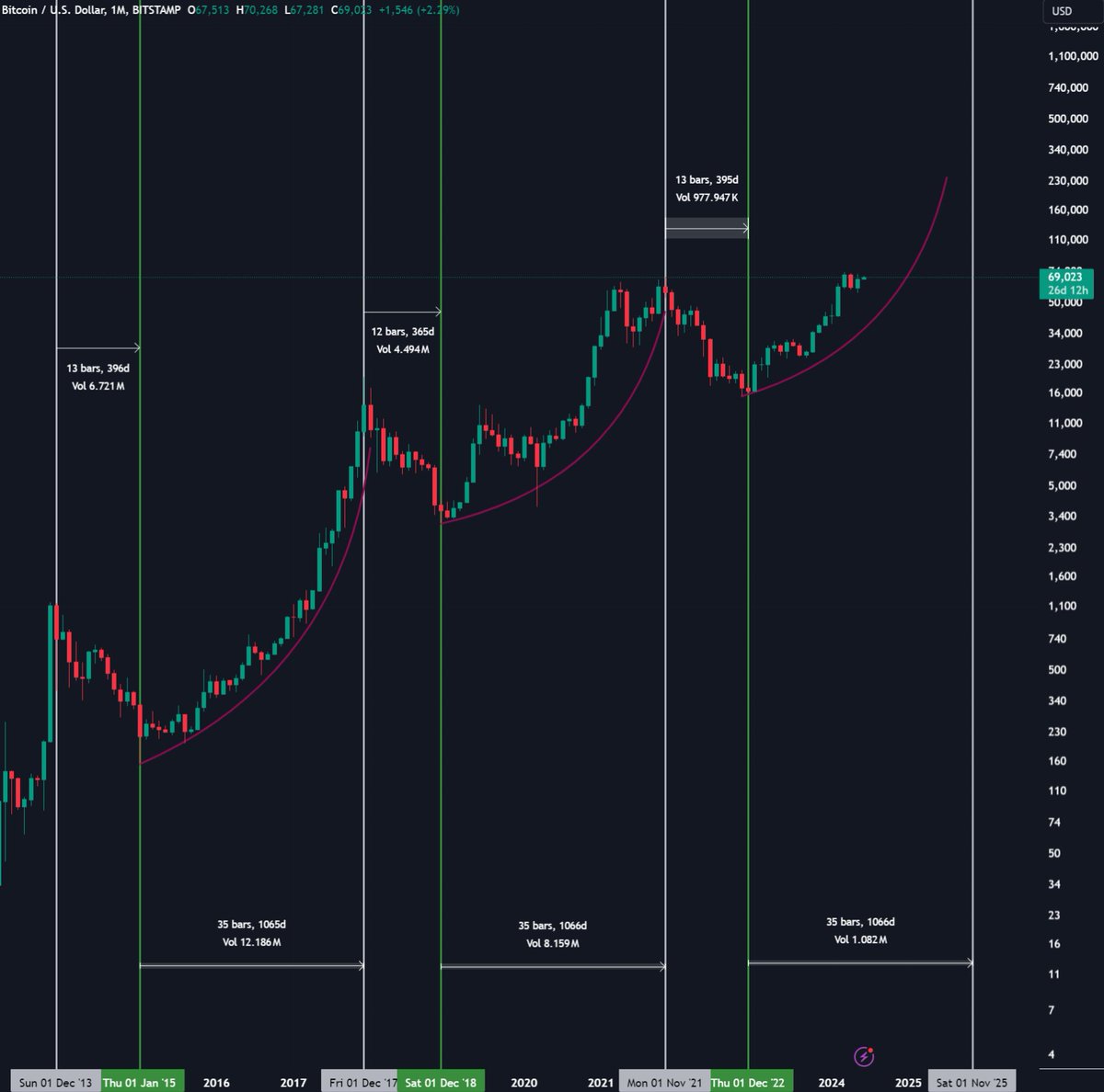 Is BTC going to hit $200k in 2025? 🤑🤑 → In 2013-2017, #Bitcoin saw a 396  days of downtrend and 1065 days of uptrend → In 2017-2021, Bitcoin saw 365  days of