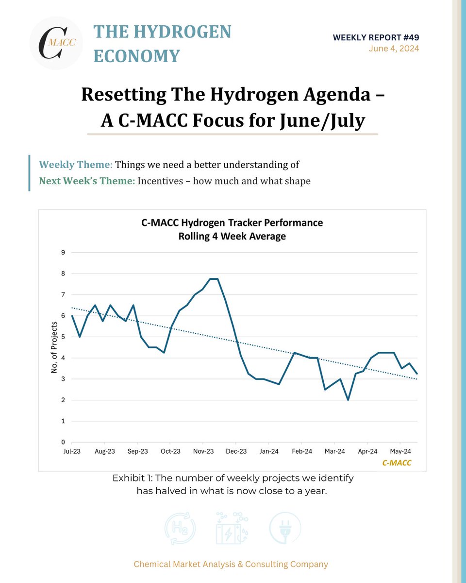 CMACCChemicals's tweet photo. Resetting The Hydrogen Agenda – A C-MACC Focus for June/July | The #HydrogenEconomy No.49: https://t.co/4lMd169Epj 

🔍 Weekly Theme: Things we need a better understanding of

#hydrogen #greenhydrogen #power #ammonia #cmacc #electrolyzers #ammonia #methanol https://t.co/UOQvTyT1py