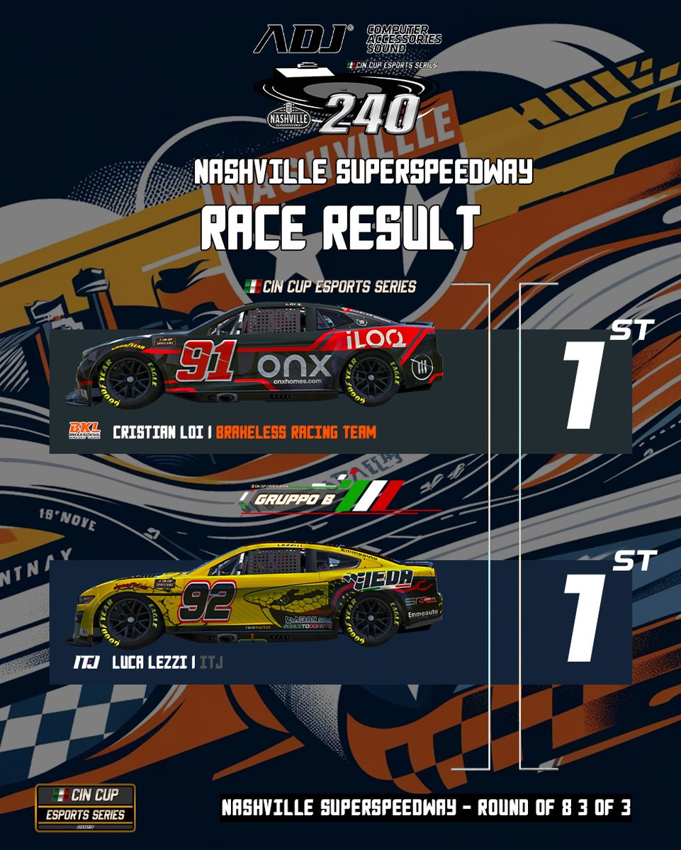 cin_cup's tweet photo. ๐ A Nashville, Cristian Loi vince nella CUP Series e Luca Lezzi conquista il gruppo B! Ora attendiamo la finalissima del 17 giugno per decretare il campione 2023! ๐ฎ๐
#CINCup #Nashville240 #eSports #Motorsports #FinalFour https://t.co/3KDlwTrGgg