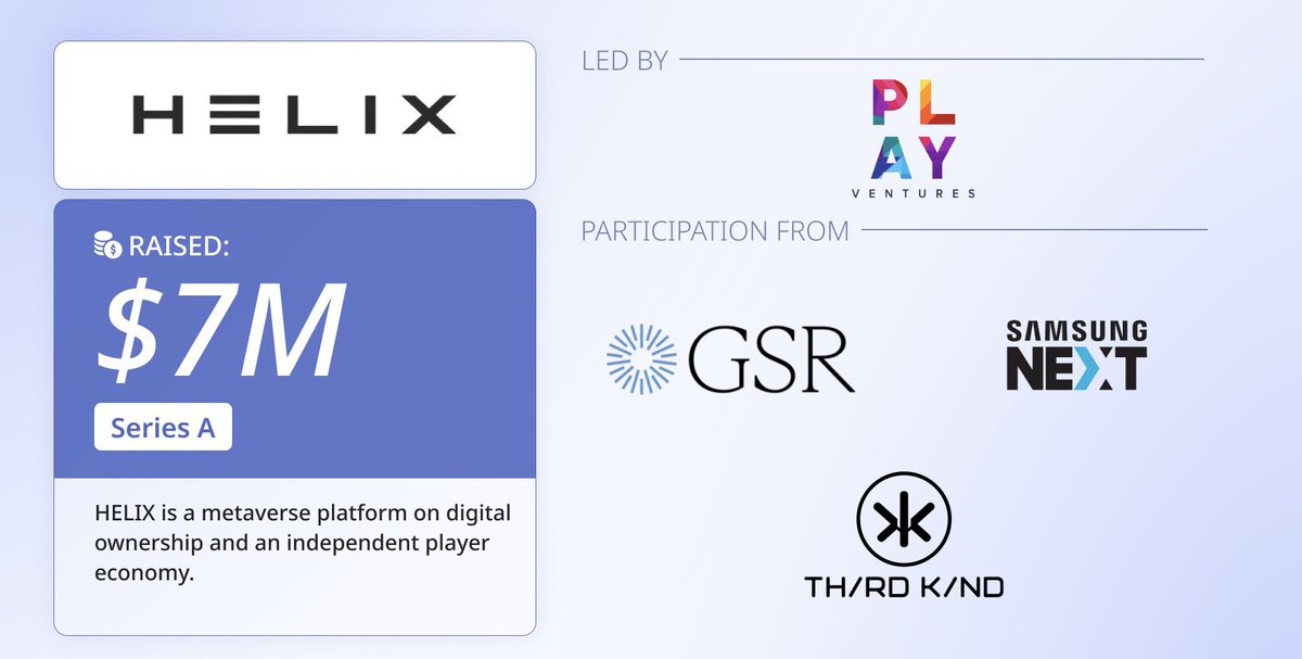 atnircapital's tweet photo. #HELIX, a #metaverse platform on #digital ownership and an independent player #economy, has #raised $7 #million in a Series A round led by #Play Ventures with participation from #SamsungNext, #GSR, Third Kind #Games and others.
#atnircapital #vc #venturecapital https://t.co/Y4iVnDFMPe