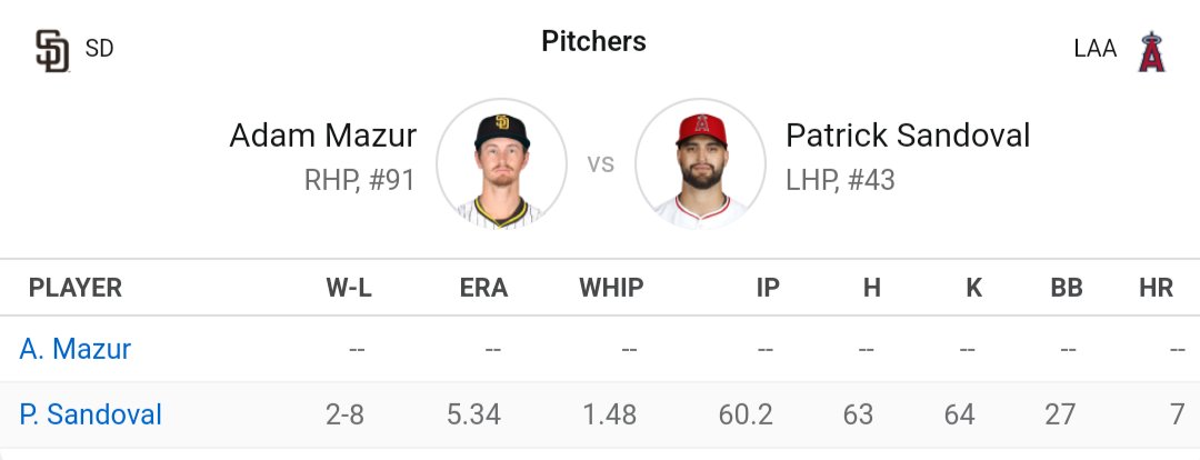 tonight's <a href="/Padres/">San Diego Padres</a> vs <a href="/Angels/">Los Angeles Angels</a> pitching match up looks like a #fakeID vs #undercover matchup despite only a 4yr age gap. Good luck in your debut <a href="/AdamMazur21/">Adam Mazur</a> - jeeze I'm getting old if grown ass men look this young.