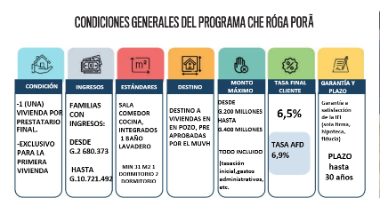 santiagasu's tweet photo. 🏡Che Roga Pora: Familias con ingresos de G. 2.680.373 podrán postular para acceder a la primera vivienda
📍Créditos hasta G. 300 millones con plazo de 30 años

https://t.co/sNAoLIuHij https://t.co/WC096BwUIk