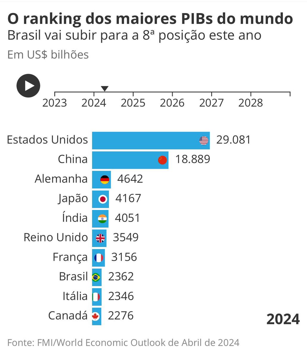 LulaOficial's tweet image. O PIB avançou no primeiro trimestre desse ano puxado por maior consumo das famílias e serviços. E outra boa notícia é que, segundo a previsão do FMI, o Brasil subirá mais uma posição chegando a 8º PIB mundial. Mais uma prova de que estamos no rumo certo.
