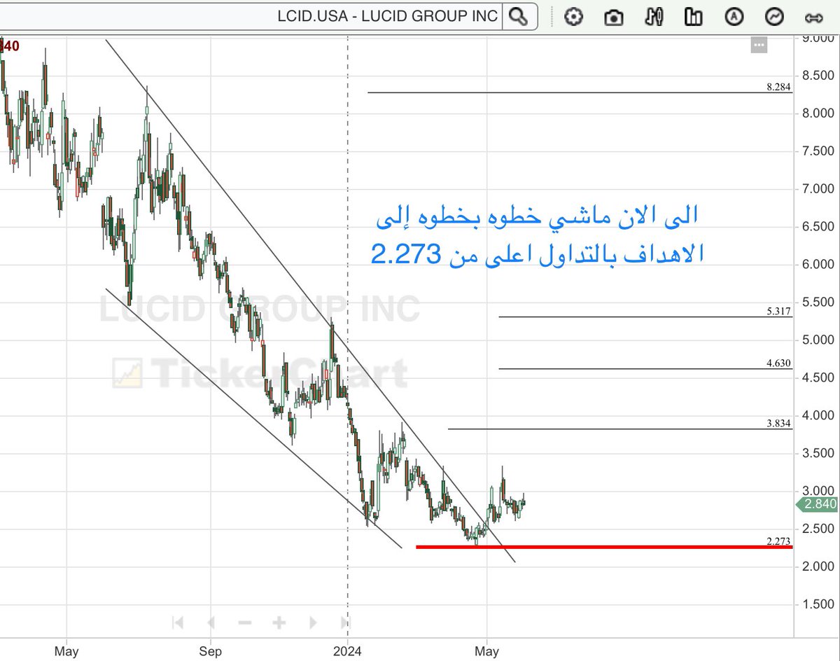 silence_charts's tweet photo. #سهم لوسيد تحديث https://t.co/aJOLC02Fho