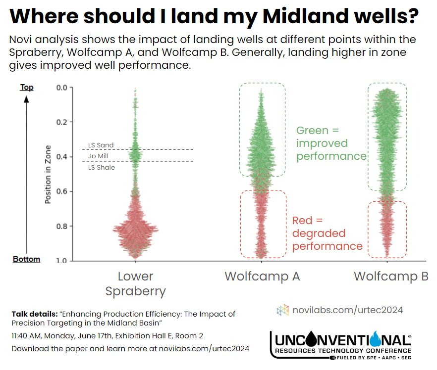 One of the big questions operators face in building development plans is where to land their wells. Our machine learning analysis shows that in the Midland, this can impact production over 10%, driving a nice improvement in NPV. Let’s dig in.

There are various thought processes