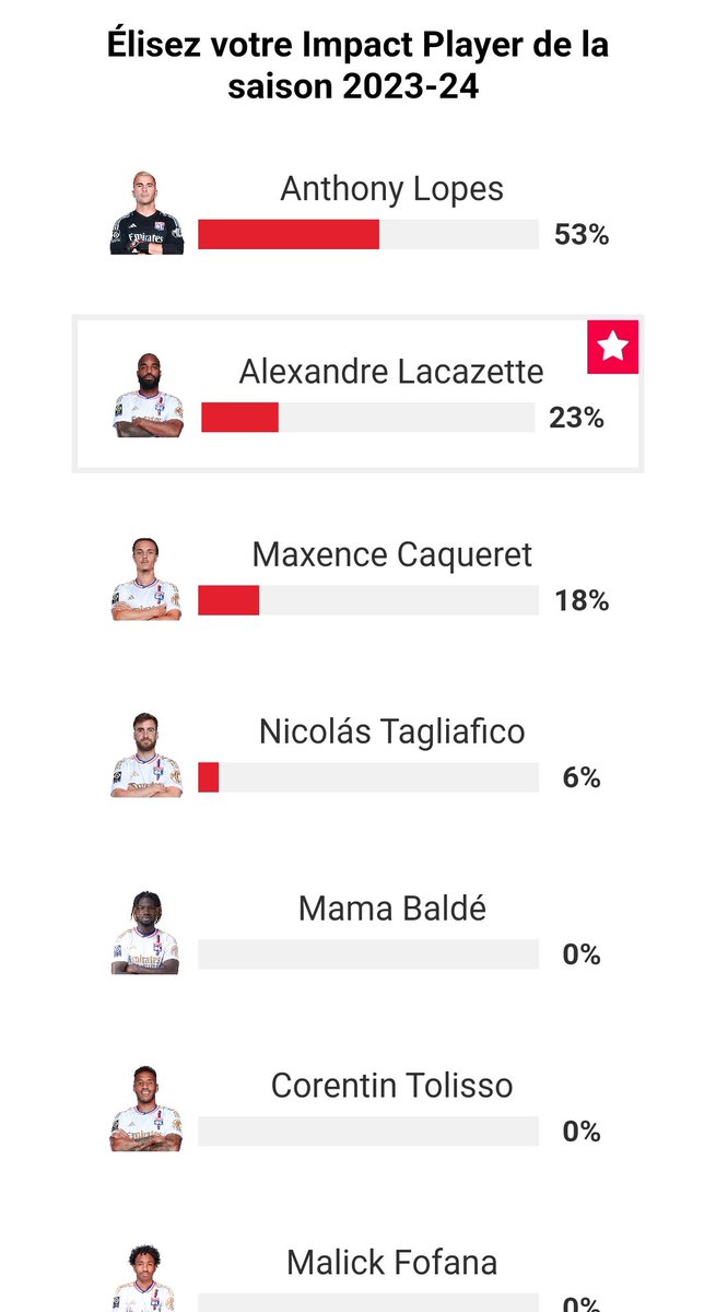 Immense respect à Anthony Lopes qui est devenu un grand nom de l'histoire de l'Olympique Lyonnais. 

Par contre le manque d'objectivité de la commu <a href="/OL/">Olympique Lyonnais</a> c'est grave 😅

Lopes = 0 trophée en 12 ans, et il sort de sa pire saison