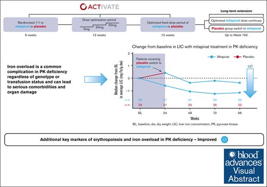 Mitapivat was associated with meaningful long-term improvements in key markers of iron homeostasis and erythropoiesis. ow.ly/LsfG50RYOAu #redcellsironanderythropoiesis