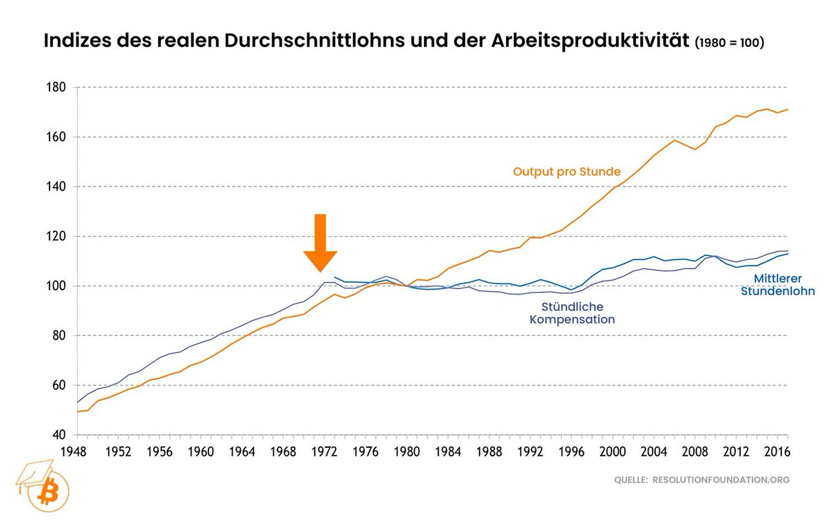 NoFinntech's tweet image. Der durchschnittliche Berufstätige verkauft ~90.000 Stunden seiner begrenzten Lebenszeit für Geld. Aber kaum jemand investiert auch nur 100 Stunden, um zu verstehen, was Geld überhaupt ist.

Sei ehrlich, wie viele der folgenden Fragen kannst Du beantworten:
1.) Was sind die…