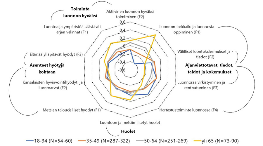 Suomalaisten luonto- ja metsäsuhteet perustuvat yksilöllisiin ja yhteisöllisiin kokemuksiin. Metsäsuhteiden ulottuvuudet - luontoon liittyvä toiminta ja kokemukset, luontohyödyt, luontoon liittyvät huolet ja toiminta luonnon hyväksi - limittyvät keskenään. doi.org/10.14214/ma.23…