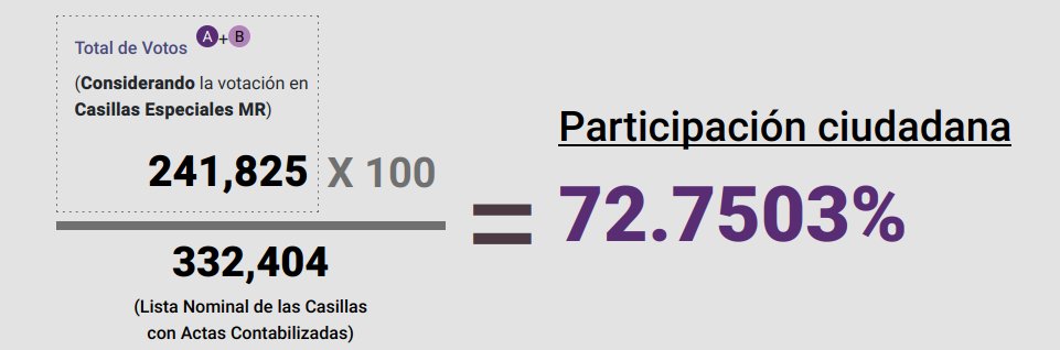 VOTO X VOTO

¿Recuerdan que dijeron que el 60% de la población participó?
MIra lo que se anuncia en el prep hoy... 72.7% de participación!!!

Nos mintieron en la participación y en el resultado preliminar quieren un #MegaFraude pero la verdad sale a la luz tarde o temprano