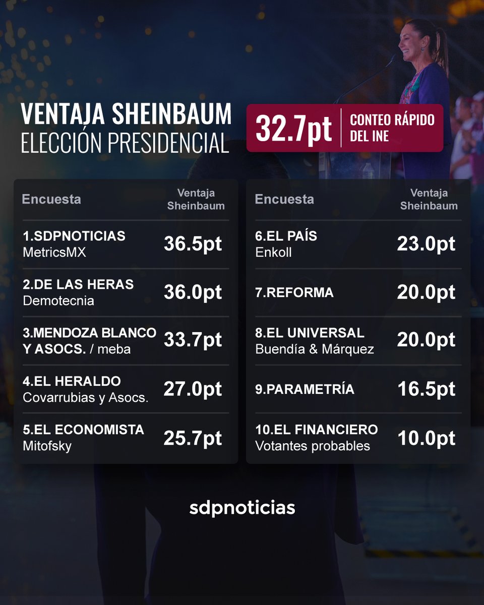 #Elecciones2024🗳️ La encuesta @MetricsMx 📊, publicada por @sdpnoticias, se coloca entre las mediciones que más se acercaron 🙌🏽 a la ventaja que @Claudiashein 🙋🏻‍♀️ obtuvo en el conteo rápido 🔍 del @INEMexico sobre su contendiente, la candidata @XochitlGalvez 🥈. #EnUnClick📱