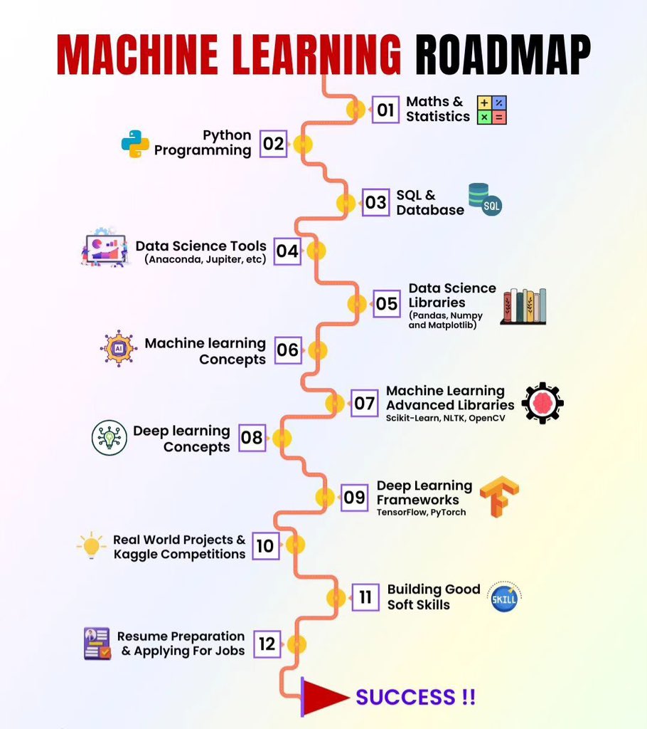 Machine Learning Roadmaps