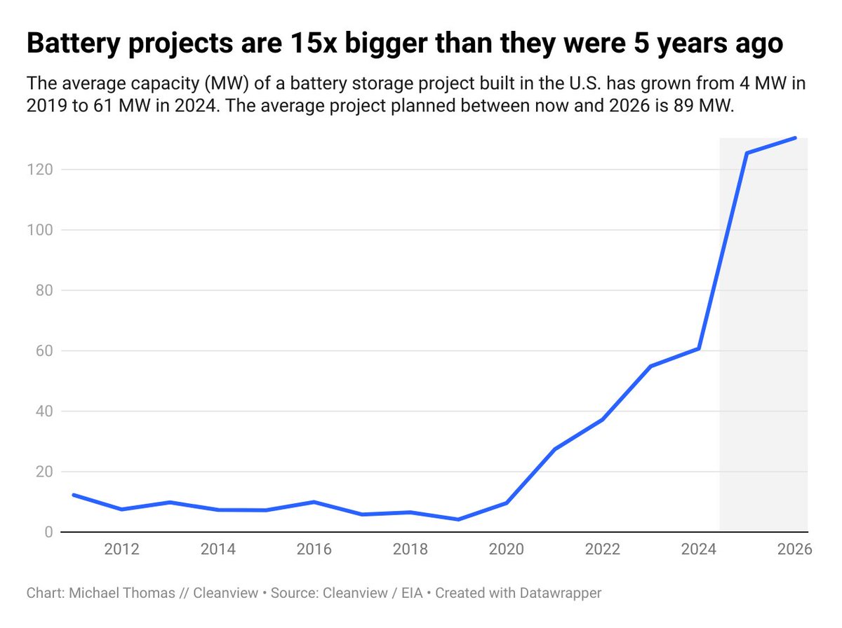 In 2019, the average size of battery storage projects built in the U.S. was 4 MW.

The average battery built so far this year was 61 MW—15x bigger.