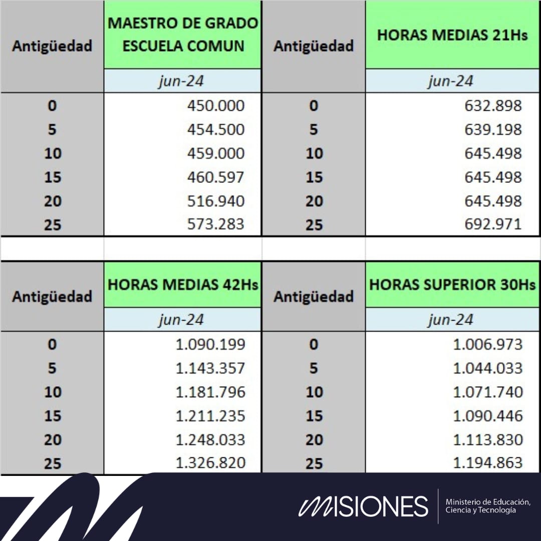 Entre otros ítems que trabajamos para fortalecer el escalafón y la antigüedad docente, logramos establecer próxima reunión para el martes 25 de Junio de 2024 en la mesa técnica salarial, comprometiendo a las partes para abordar diversos temas junto con la revisión del Fopid.