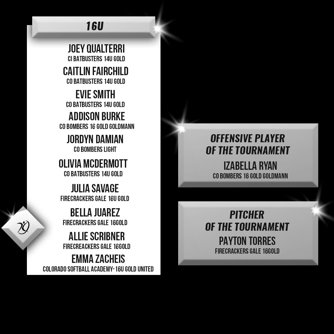 Congratulations to the <a href="/RMFLfastpitch/">Rocky Mountain Fastpitch League | RMFL</a> Rocky Mountain Showcase All-Tournament Team 🏆🥳

<a href="/thealliancefp/">The Alliance Fastpitch</a>