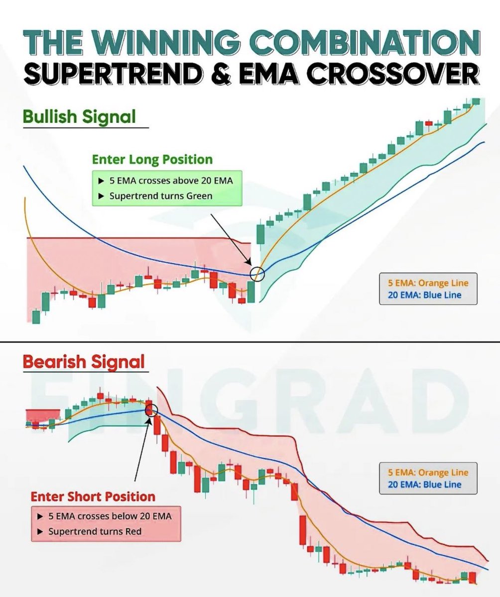 sunilgurjar01's tweet photo. Winning Combination with Supertrend &amp; EMA Crossover!📊

Learn &amp; Practice.📈
#stocks #trading #investing https://t.co/cJ312MfNBQ