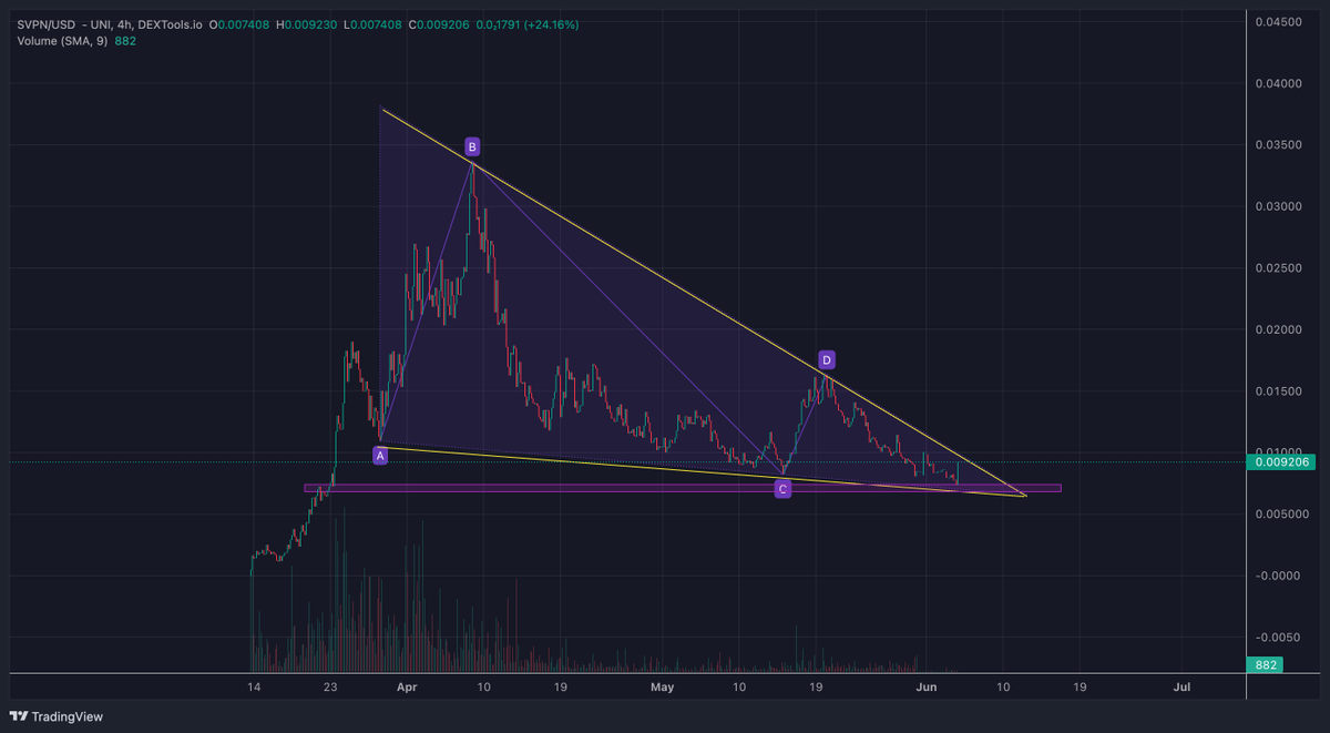 My most promising gem $SVPN looks ready for a breakout ⏳🚀

<a href="/CryptoGodJohn/">John</a> and <a href="/eliz883/">EliZ</a> have just entered the project, keep an eye on this gem <a href="/shadownodeVPN/">Shadow Node</a> 💎

_______

$TROG $MOG $PEW $MAGA $FLOKI $ELON #PEPE $TRUMP $TURBO $GME $STONE $GOERLI