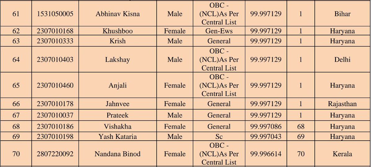 AlkamaArif's tweet photo. From serial no. 62 to serial no. 69, all have similar roll numbers, so they might have given exam at same particular centre. Also, there’s something fishy here as Vishakha scored 719/720 and Yash Kataria scored 718/720.
@ithappensinkota 
#Neet_paper_रद्द_करो #neetfraud https://t.co/2ypgjCfksB