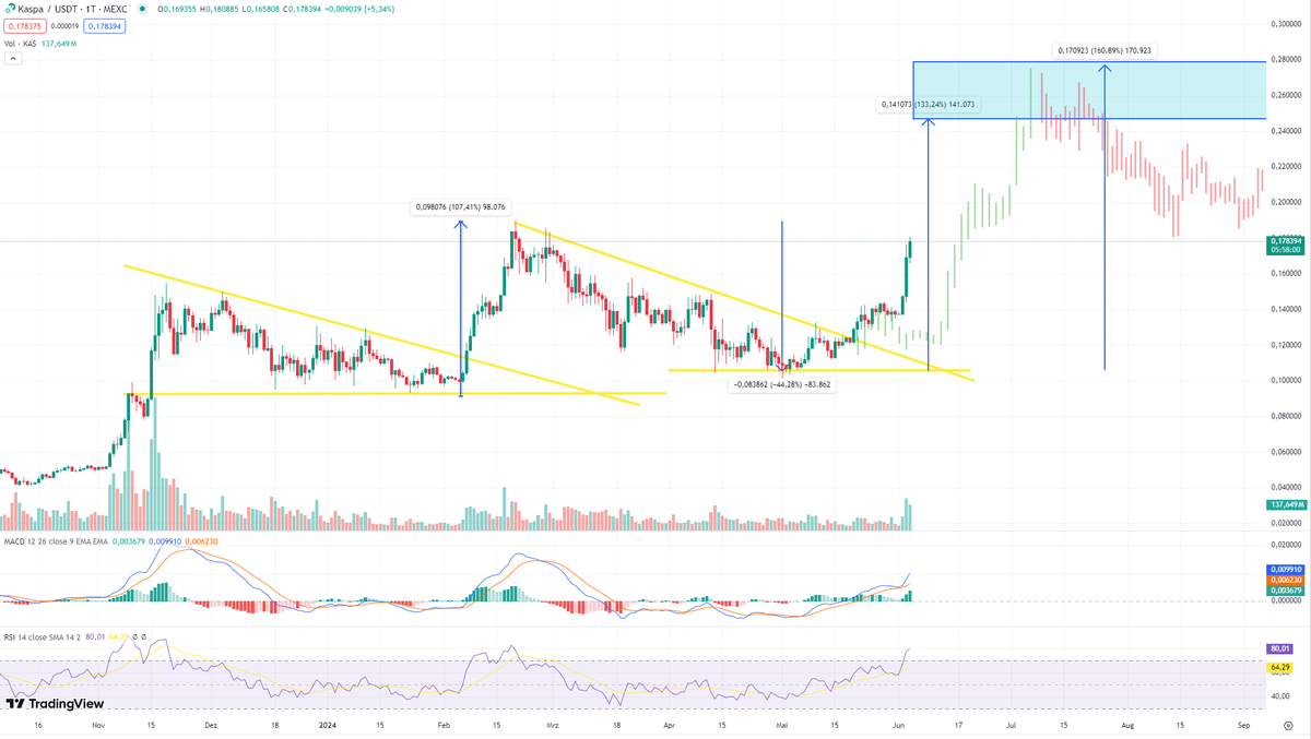 Defaultplayer13's tweet photo. $KAS moving exactly like showed a few weeks ago... 

Possible next target could be now arround $0,25-$0,28

Longterm , #KAS is a TOP10 Project for me...

NFA DYOR
#CRYPTO #BULLRUN #KI #DEPIN #RWA https://t.co/uq8kQJqabp