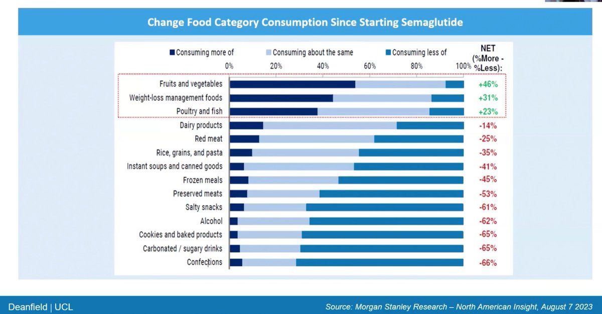 Afshin Farzaneh-Far, MD PhD (@afshinfarzan) on Twitter photo Do GLP-1 agonists make you eat more healthy foods?
Slide from <a href="/MorganStanley/">Morgan Stanley</a> shown by Dr John Deanfield <a href="/ucl/">UCL</a> <a href="/RBandH/">Royal Brompton and Harefield</a> grand rounds
#MedTwitter #CardioTwitter #GLP1 #obesity Do GLP-1 agonists make you eat more healthy foods?
Slide from <a href="/MorganStanley/">Morgan Stanley</a> shown by Dr John Deanfield <a href="/ucl/">UCL</a> <a href="/RBandH/">Royal Brompton and Harefield</a> grand rounds
#MedTwitter #CardioTwitter #GLP1 #obesity