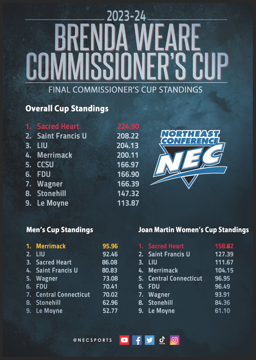 NECsports's tweet photo. Some 2️⃣0️⃣2️⃣3️⃣-2️⃣4️⃣ Commissioner's Cup Factoids ⤵️

🔹@SHUBigRed claims the Overall Cup for an NEC-record 10th time

🔹@MC_Athletics makes it a Men's Cup repeat

🔹SHU breaks scoring record to win the Joan Martin Women's Cup for a league-best 13th time

#OverallExcellence https://t.co/QaaSPtBjh4