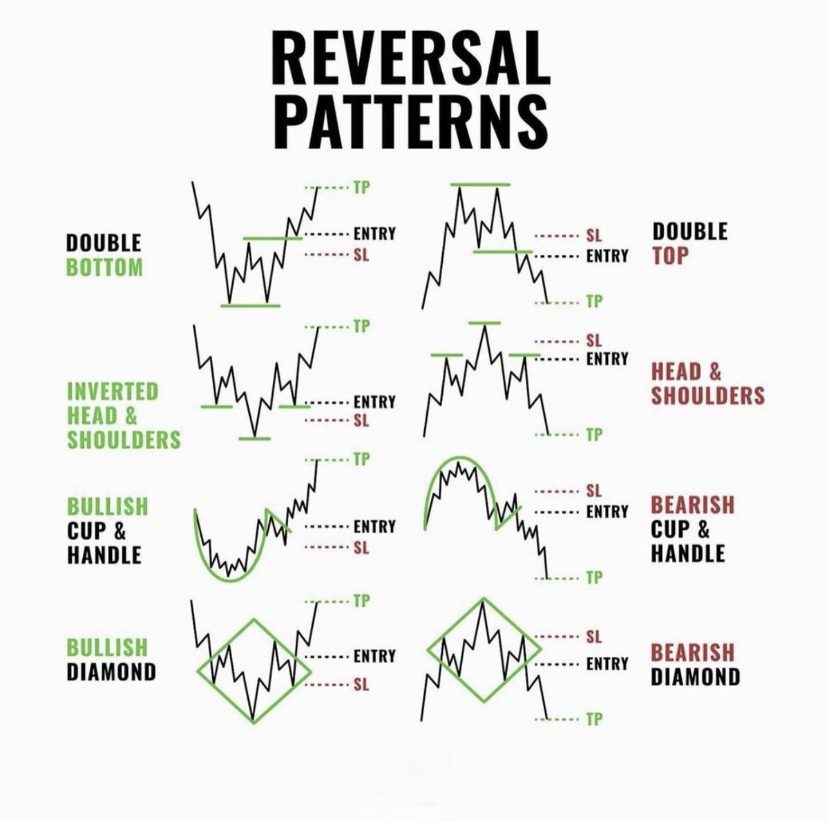 Trend dönüş formasyonları.

🐂Boğa dönüş 

İkili dip
Ters omuz baş omuz 
Fincan kulp
Dipte elmas

🐻Ayı dönüş

İkili tepe
Omuz baş omuz
Ters fincan kulp
Tepede elmas

#fener #altny #onryt #floki #shib #doge #eth #arb #kava #obams #lmkdc #bjkas #gsray #tspor #ozsub #sumas #maalt