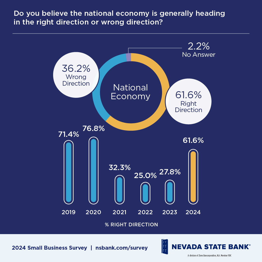 NATIONAL ECONOMY: Marking a 33.8% increase from 2023, two-thirds of small business owners and executives believe the national economy is heading in the right direction. Download NSB’s 2024 #SmallBusiness Survey at nsbank.com/survey. #nsbank #NSBsurvey
