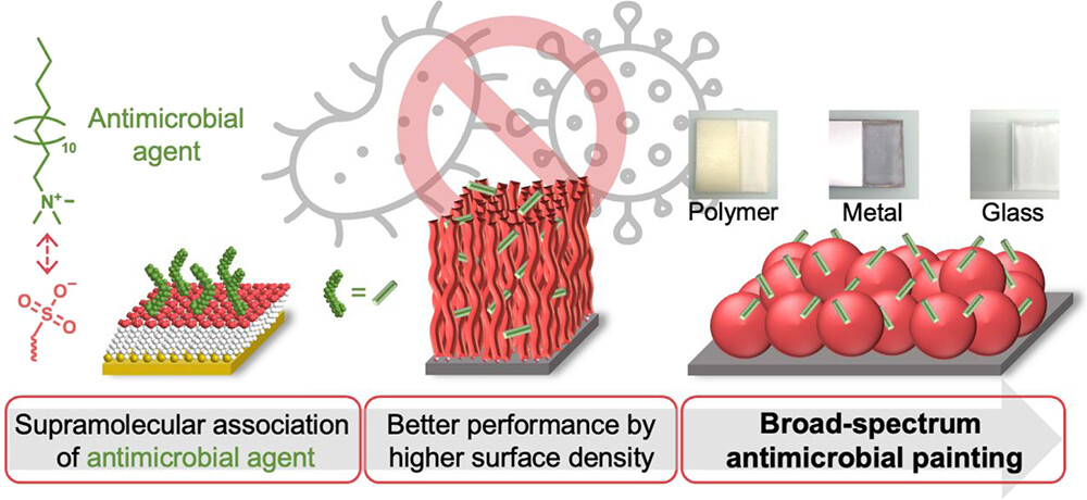 New #ASAP Broad-Spectrum Supramolecularly Reloadable Antimicrobial Coatings is out in <a href="/ACS_AMI/">ACS Applied Materials & Interfaces</a> 🥳 inexpensive, scalable paints could be applied on many different surfaces with long-lasting broad-spectrum antimicrobial activity. 
Read the full article here: pubs.acs.org/doi/10.1021/ac…