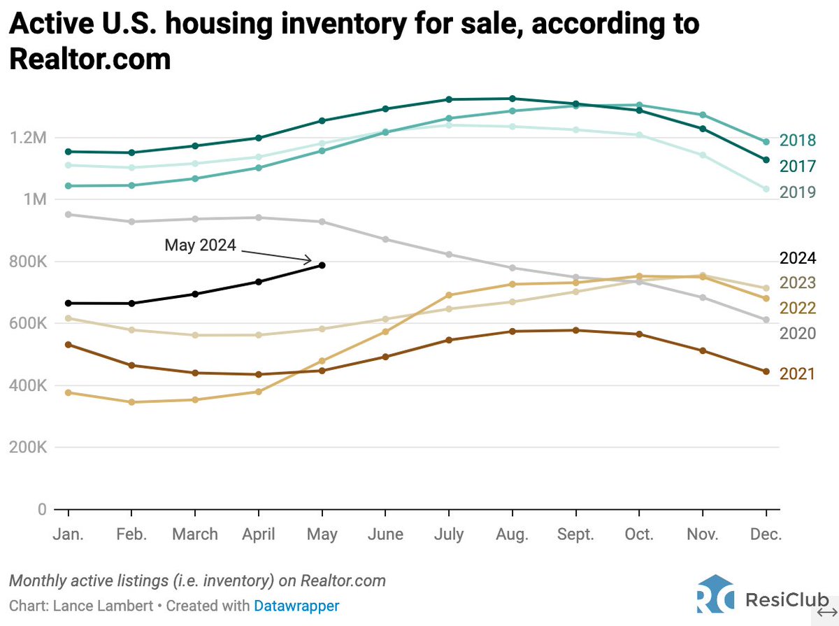 Active housing inventory for sale, as measured by Realtor.com:

May 2017: 1,253,854 📉
May 2018: 1,156,910 📉
May 2019: 1,180,920 📉
May 2020: 928,370 📉
May 2021: 447,662 📉
May 2022: 479,462 📈
May 2023: 582,441 📈
May 2024: 787,722 📈