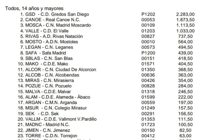 GSDcdeportivo's tweet photo. Natación: CTO. DE MADRID ABSOLUTO  OPEN DE VERANO: ¡Nuestros nadadores y nadadoras de categoría Absoluta se proclaman CAMPEONES DE MADRID en clasificación Masculina, Femenina y Total! ¡ENHORABUENA! ¡Equipazo GSD! https://t.co/YODoHCTSlP