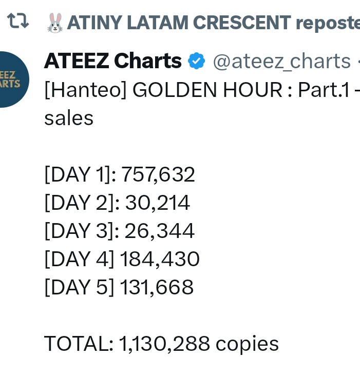 SofiaJoong's tweet photo. ATINYS!! ESTAMOS SUBIENDO EL STREAM EN SPOTIFY, ADEMAS TENEMOS FISICOS ESTA SEMANA POR AHORA SON 316.098 Y ES BASTANTE PARA DOS DIAS. NECESITAMOS MÁS STREAM EN YT, MAS TIKTOKS Y SHORTS, SEGUIR EL STREAM EN BUGS Y PREPARARNOS PARA VOTAR‼️ NO PERDAMOS LA OPORTUNIDAD #Worktiny https://t.co/dNJ3tXHVll