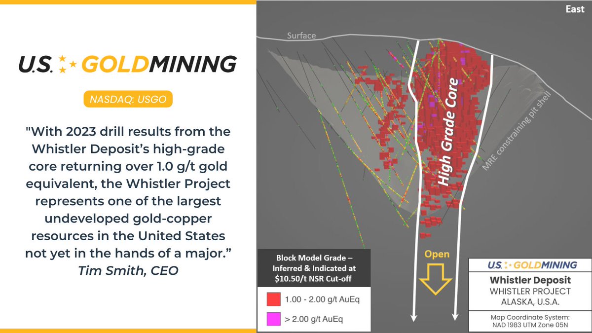 USGoldmining's tweet photo. "With 2023 drill results from the Whistler Depositβs high-grade core returning over 1.0 g/t gold equivalent,β - Tim Smith, CEO
π Read more about the Whistler Gold-Copper Project β https://t.co/GYhKxt0O5j
#mininggold #miningandexploration #NASDAQ #NASDAQlisted
πΊπΈ $USGO https://t.co/yaImUZ7qsV