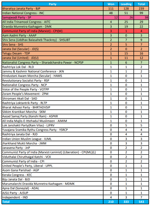 poll_diary's tweet photo. Latest Update as per ECI till 07:28 PM:
Party wise results and vote share.
#elctions #loksabha2024 #electiosresults #India #Results https://t.co/s24A04S5sf