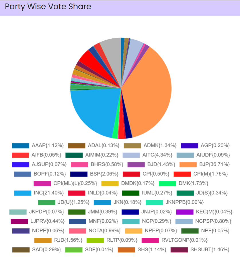 poll_diary's tweet photo. Latest Update as per ECI till 07:28 PM:
Party wise results and vote share.
#elctions #loksabha2024 #electiosresults #India #Results https://t.co/s24A04S5sf