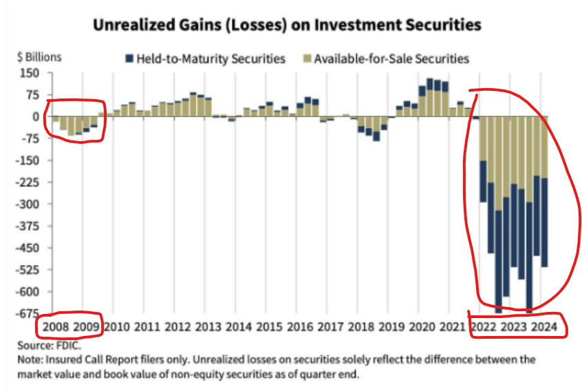 Paul_Theway's tweet image. La machine à argent magique de la FED va devoir tournée... encore.

Nous vivons actuellement la plus grande crise des banques de tous les temps comme vous voyez les pertes non-réalisés des banques sur l'image ci-bas vs 2008!

La banque centrale américaine a réussis à cacher le