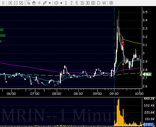 mcerro5's tweet photo. $MRIN, also this.  Trade the easy plays! https://t.co/5xpas1HYfk