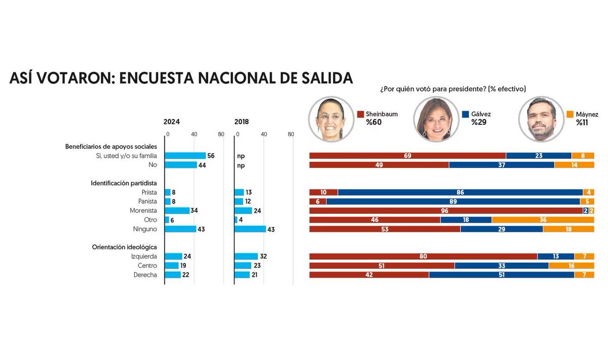 elalbertomedina's tweet photo. 🔴 OJO con estos datos de la encuesta nacional de salida de @ElFinanciero_Mx sobre la elección presidencial.

Según el sondeo, la candidata de Morena, @Claudiashein, tuvo el respaldo más alto entre la clase social baja, pero también entre la clase media alta, frente a @XochitlGalvez.

Del total de votantes, el 56% manifestó recibir apoyos sociales; en ese segmento, Sheinbaum tuvo el 69%, sin embargo, también fue respaldada por quienes no reciben apoyos, obteniendo 49% de esos votos.