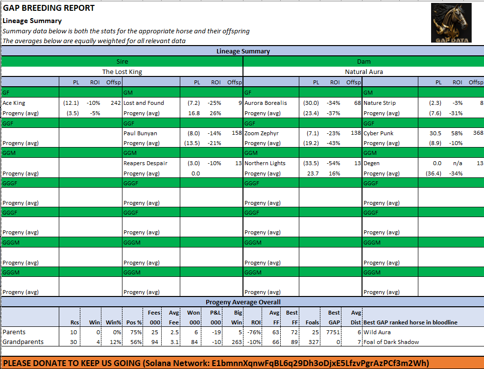 Take your breeding to the next level with the <a href="/Gapdata_pfl/">GAP Data</a> Beta Breeding Reports. 

Heaps of detail of lineage and progeny and a great insight into what to expect from your foal. 

Here is a sample of one breed I am considering... and all for $5 each

Just jump into our Discord