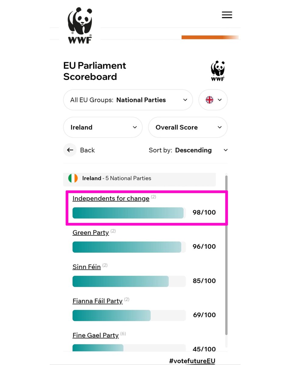 wallacemick's tweet photo. I and @ClareDalyMEP  are Independents for Change. We have highest EU Parliament Scoreboard score of ALL Irish parties in EU Parliament based on votes on climate + biodiversity 2019-2024 according leading climate orgs. Vote for us on June 7 if u care about climate and biodiversity https://t.co/xVeK3u93a5