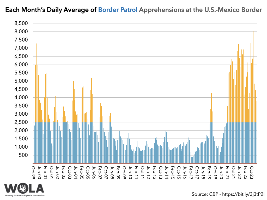 Several news outlets report that Biden's executive order will shut down asylum access between border ports of entry when daily migrant apprehensions average more than 2,500 per day.

That's a very low threshold. It has been exceeded in 110 of the past 296 months (37%).

(1/2)