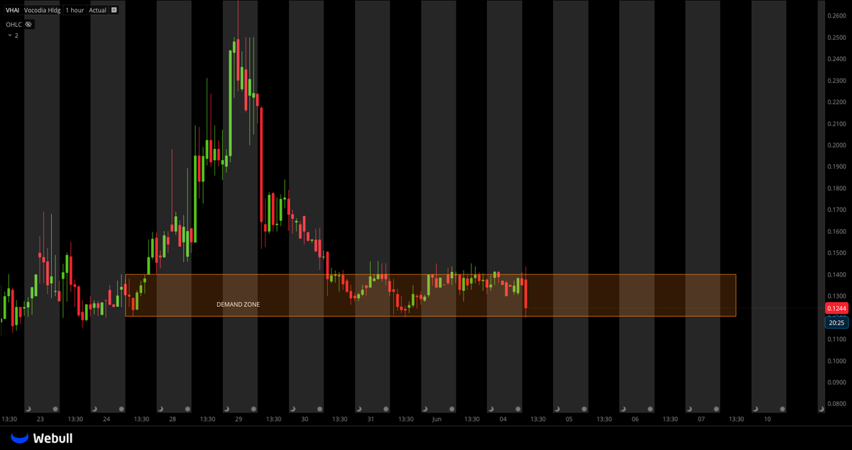 TigerLineTrades's tweet photo. $VHAI IN DEMAND ZONE https://t.co/YKefocBOmm
