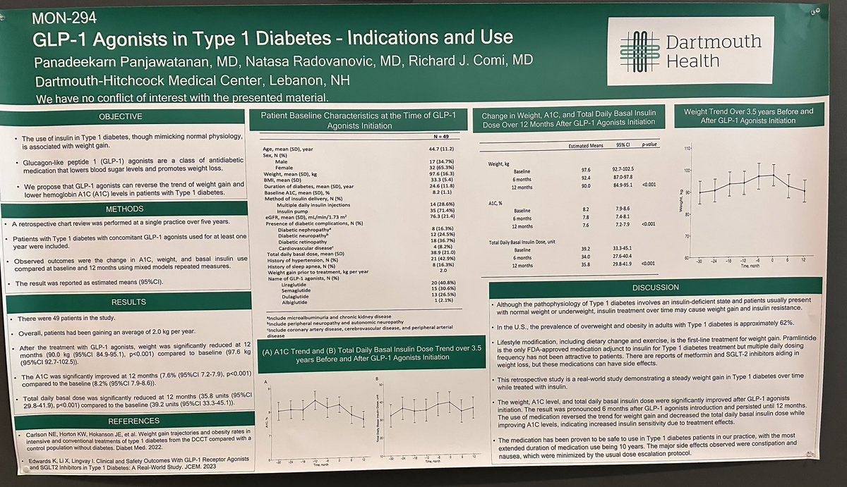 YukonT1D's tweet photo. Retrospective study shows that off label GLP-1 agonists reduce A1c and basal insulin in certain persons with #T1D. @UMassD #ENDO2024 https://t.co/IRP7m05Oa2
