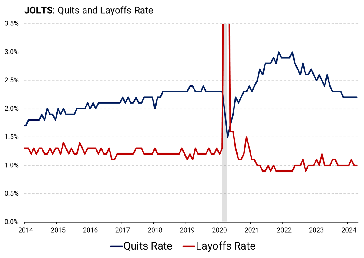 While the quits rate has returned to pre-pandemic levels (2.2%) as the labor market has cooled, layoffs remain historically low, at 1%.