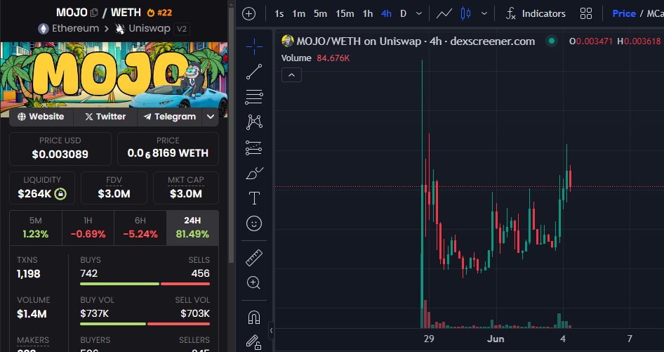 Bullrun_Gravano's tweet photo. $MOJO @Ethereum_Mojo the Gorilla is my latest bag. 

Launched a few days ago and already 2000 people in the TG. No wallets with more than 1% of supply

Sitting at $3m mcap 🚀

0x8B95Fe1C06E58C269f1267e0f0093b7b26b85481 https://t.co/9DqAjaTVju