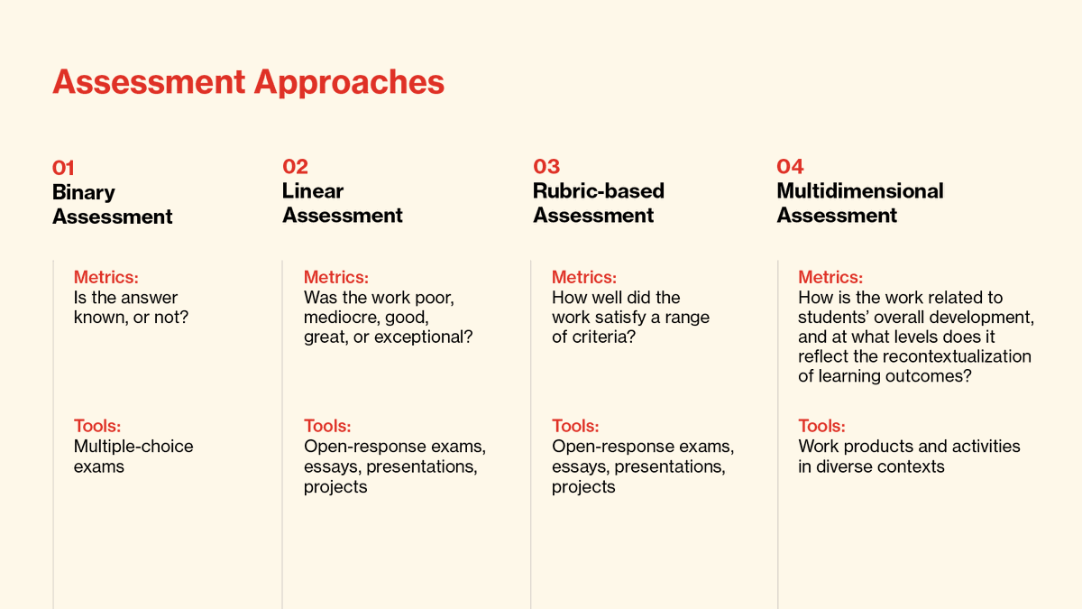 minervaproject's tweet photo. What are the differences between various #assessmentmethods and which ones are most effective? 
Learn more about why you should move toward a multidimensional approach and how to adopt one in A Systematic Approach to Authentic Assessment: https://t.co/xp7sUpsczk https://t.co/9UC9UPRH2t