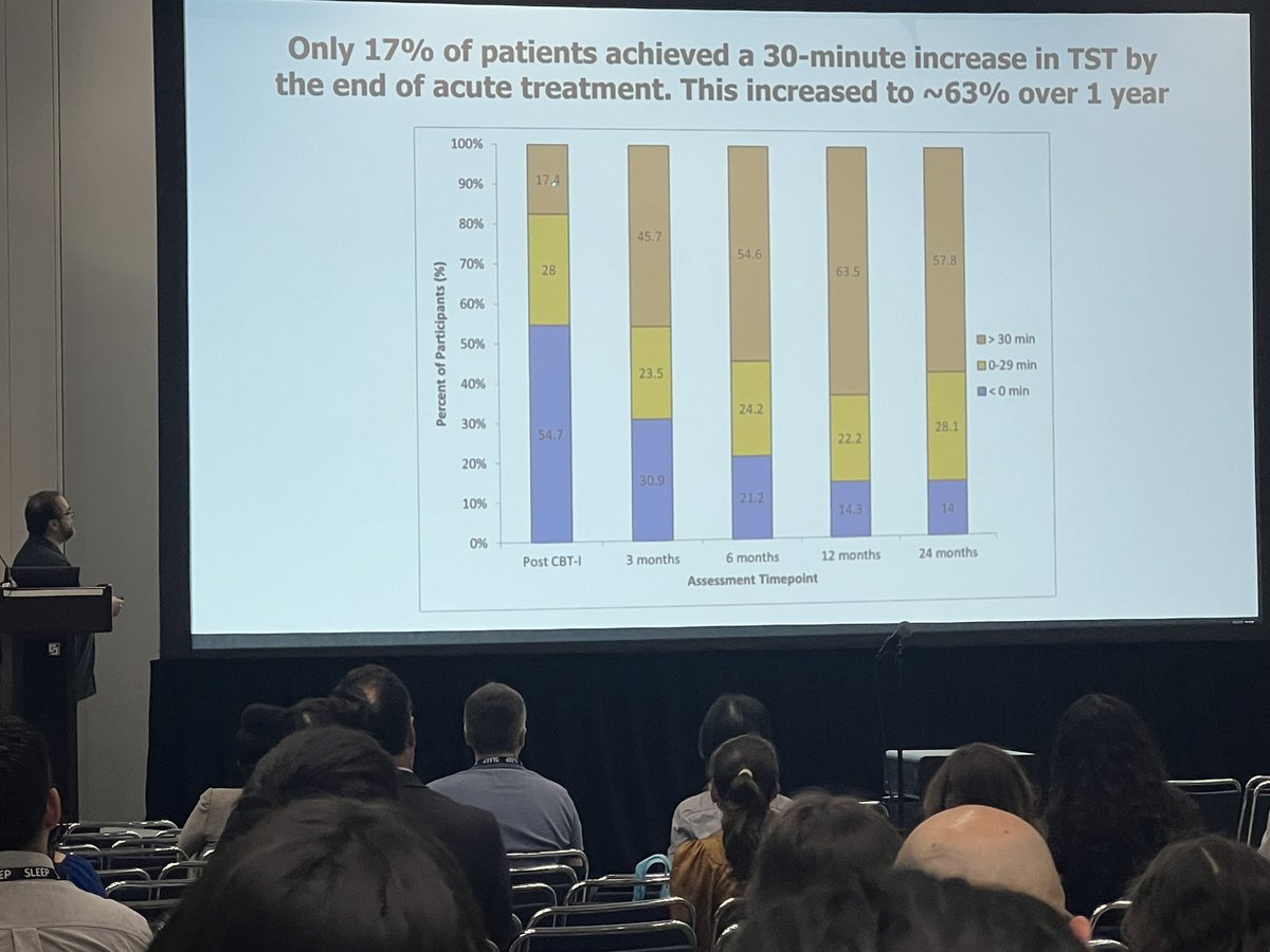 “While everybody going briefer, I am saying go longer” -Michael Perlis. While only 17% gain the modest 30 min increase in TST after standard 6-8 sessions, 63% gain it by 1 year. Can we titrate faster and more effectively with 16-20 sessions which is more typical in CBT-D, etc.