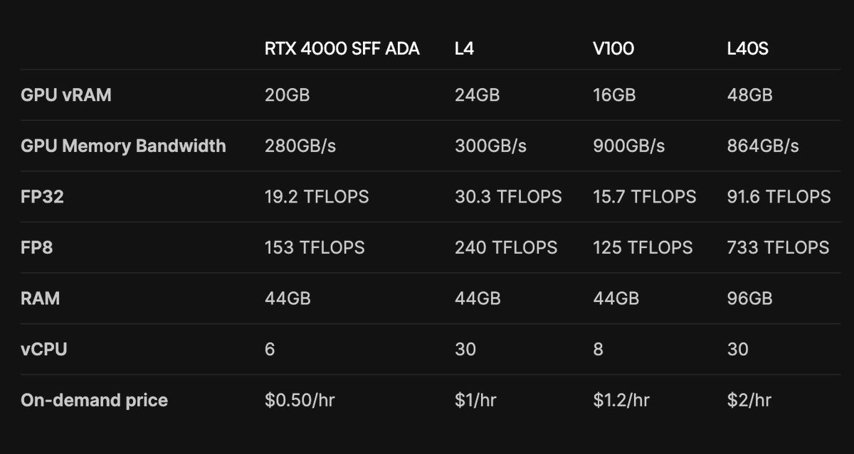Serverless GPUs are available for all your AI inference needs!

Up to 48GB of vRAM, 733 TFLOPs, and 900GB/s of memory bandwidth.

Starting at $0.50/hr and billed by the second, all these instances have dedicated vCPUs that are equivalent to a hyperthread. 🔥