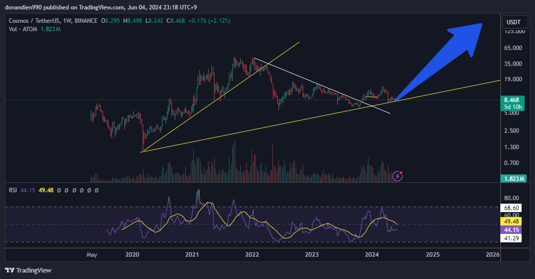 CryptoDo90's tweet image. $ATOM entry đẹp thế này còn đợi j nữa ae