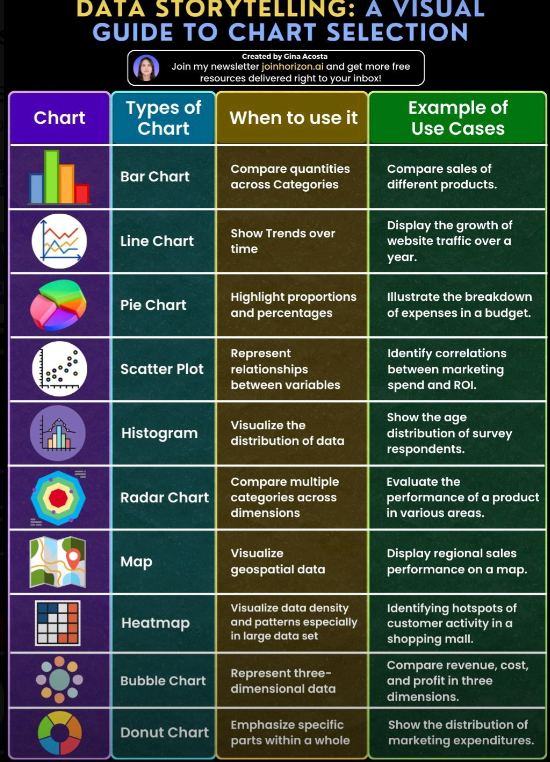 Eyowhite3's tweet photo. Master the art of data storytelling as a beginner in Data
Analystics.   

This guide will help you choose the perfect data 
charts and visualisation in your project: https://t.co/SoiqxiruKa